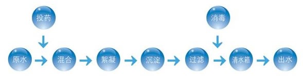 凈水處理工藝.jpg